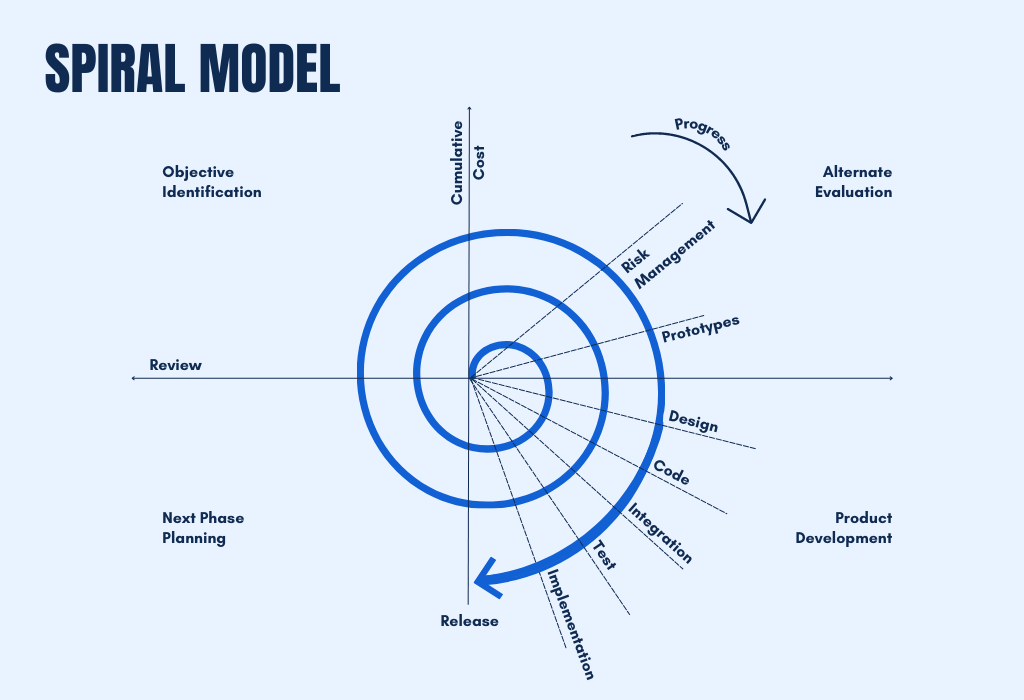 Spiral Model SDLC